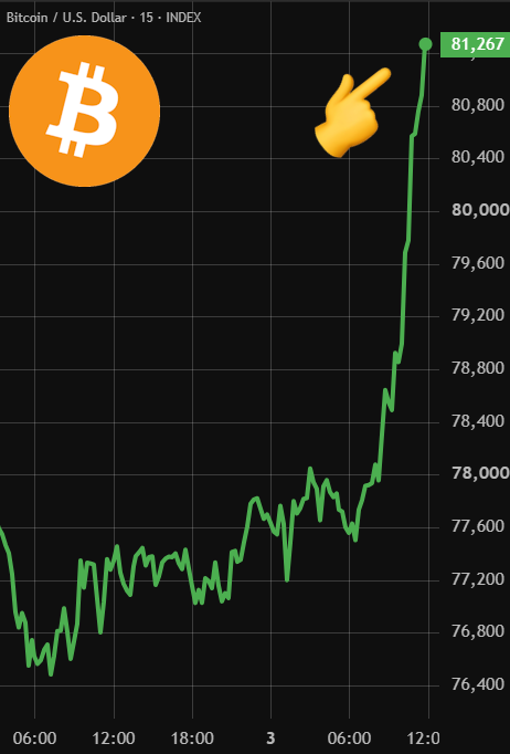 BitcoinArchive's tweet photo. BITCOIN JUMPS TO $81,000 🚀 https://t.co/wNAVto4CXP