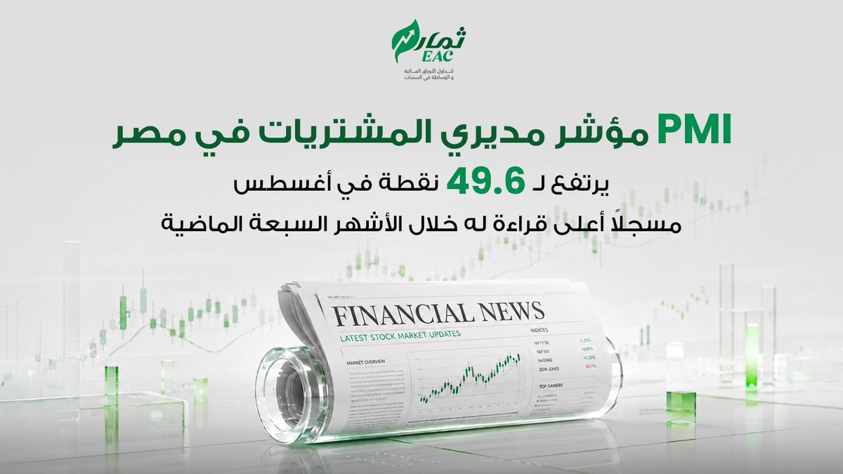 themareac's tweet photo. مؤشر مديري المشتريات في مصر يسجل 49.6 نقطة خلال أغسطس، أعلى قراءة في 7 أشهر

تحسن أداء القطاع الخاص غير النفطي، لكنه لا يزال دون مستوى 50 الفاصل بين النمو والانكماش

القراءات المقبلة ستكون حاسمة لتحديد اتجاه القطاع ��لال الفترة القادمة.
 #اقتصاد_مصر #PMI https://t.co/jkzCONRMVq