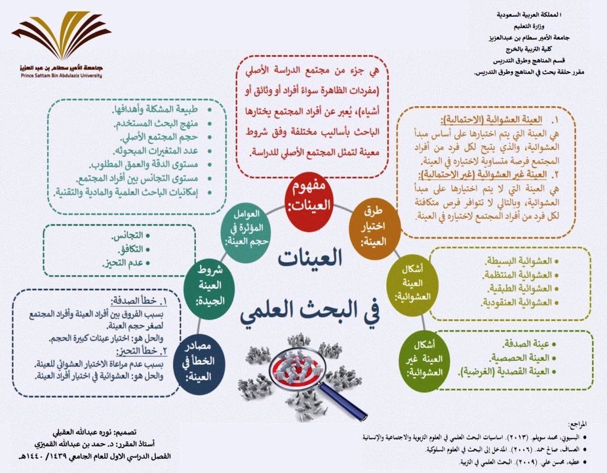 master_and_phd's tweet photo. العينات في البحث العلمي لكل باحث وباحثة https://t.co/a4j1ptfM3v