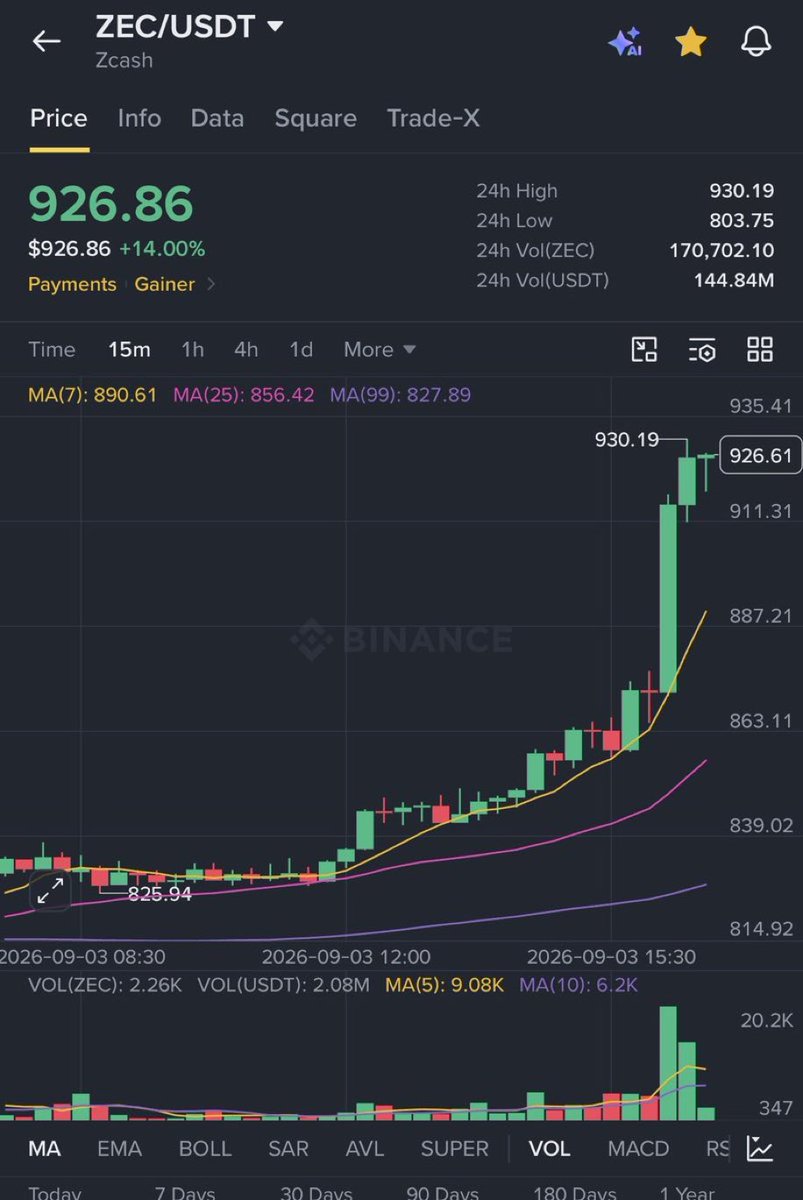 FalouFrases_'s tweet photo. I still talked about $ZEC few days ago!!

Now $ZEC is still pumping!!

On the way to $5,000!! https://t.co/rpQw3LYVL8
