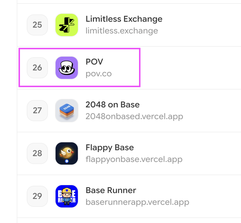 jacek0x's tweet photo. #26 on the @base chain leaderboard and still day one.

shipping this week:
> coinflip, a new side quest on the daily pot
> X posts tied to markets

next up:
> follow other users on @POVMarket
> a feed to see what everyone's trading

https://t.co/s7VVIHHhiW https://t.co/lJgISdbbdA