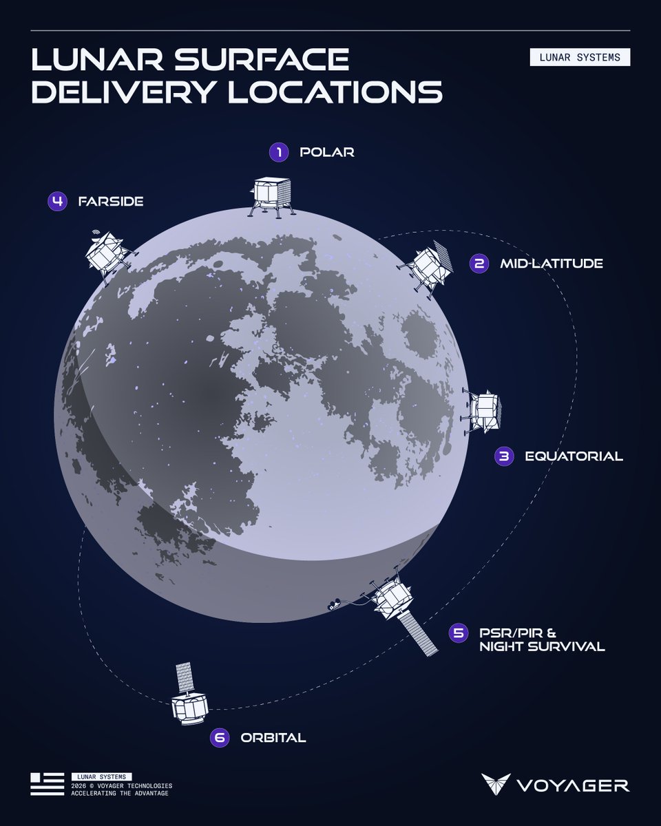 voyagertech_'s tweet photo. Our Peregrine and Griffin landers offer up to five payload deployment options and six different configurations to land on the lunar poles, equator and near or far sides. We configure to best match your mission needs, not the other way around. 

$VOYG #AcceleratingtheAdvantage #MissionReady