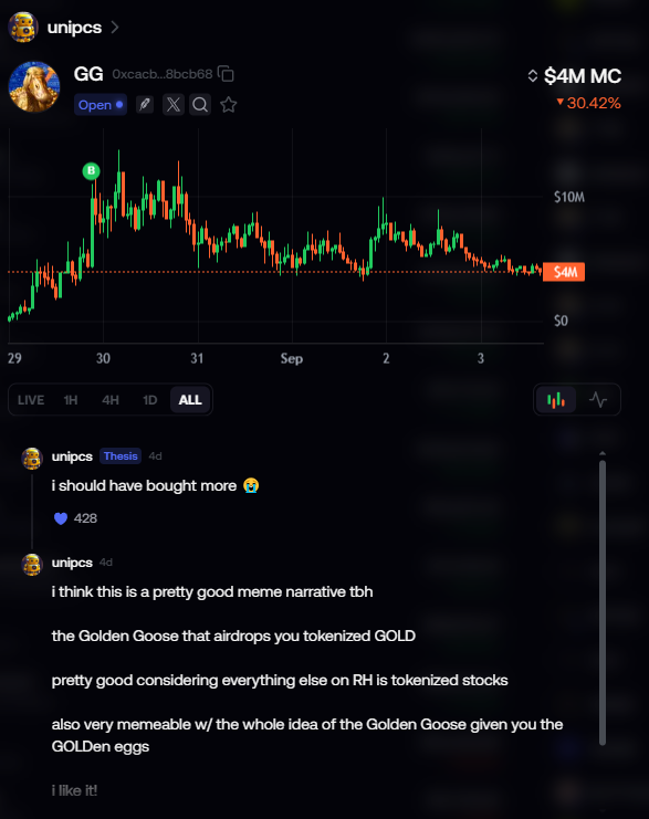 chayzd's tweet photo. thesis on $GG from the legend who's up $9,000,000 in the last 7 days

the main character of this cycle @theunipcs 

crazy that it's still sitting at 4M mcap

you only get a few of these opportunities in a cycle https://t.co/vcZprHAKrH