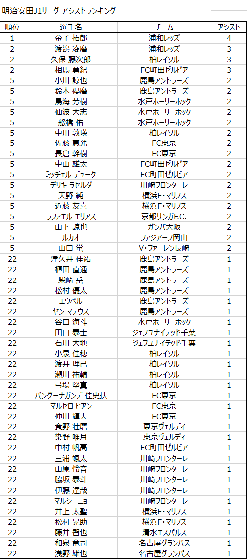 JLeagueStats's tweet photo. J1アシストランキング(第5節終了時点)

1. 金子拓郎 (浦和レッズ)   4アシスト
2. 渡邊凌磨 (浦和レッズ)   3アシスト
2. 久保藤次郎 (柏レイソル)   3アシスト

#JLStats #Jリーグ #J1 #J1アシストランキング https://t.co/IN5fHSnOKc