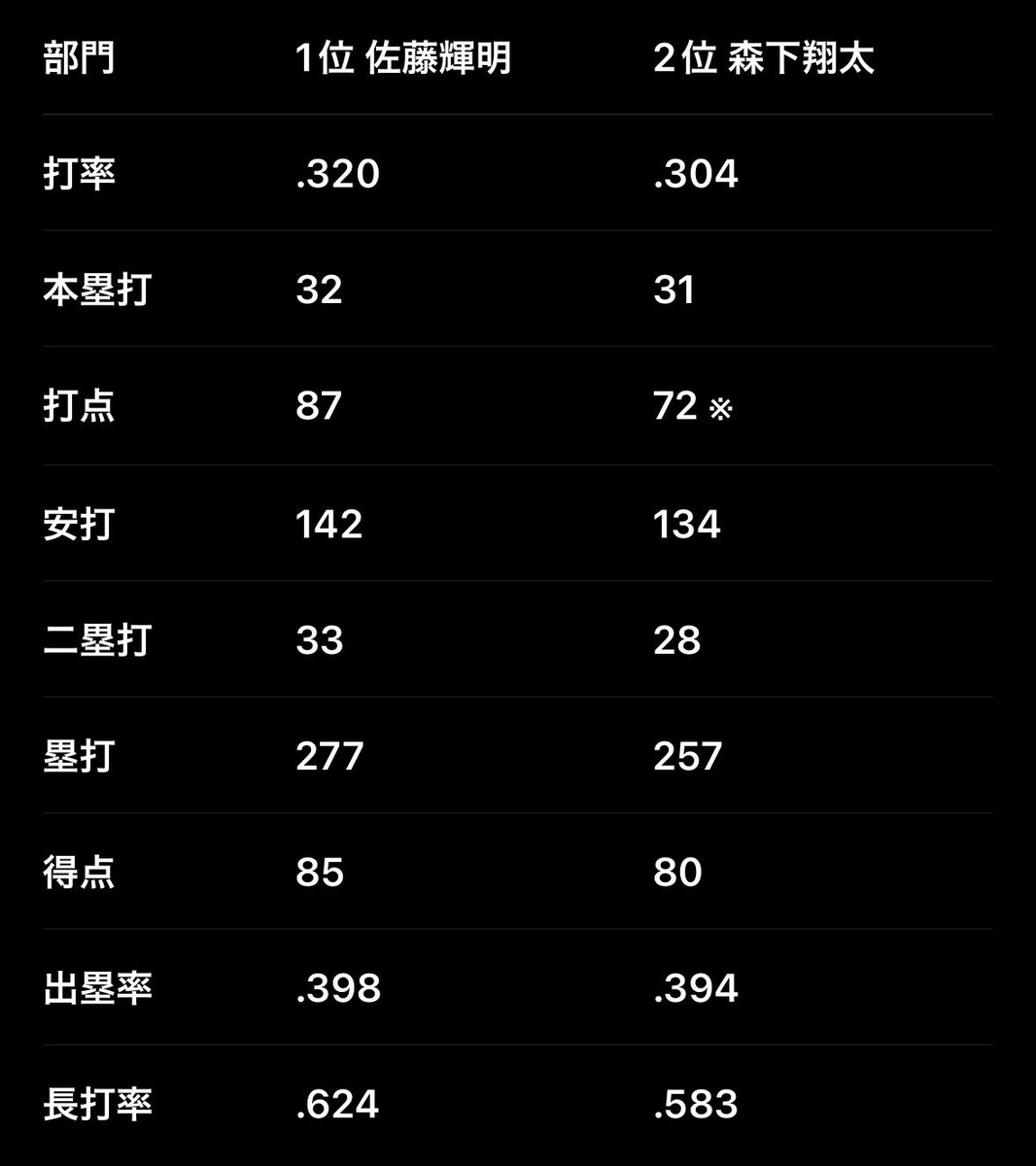 shima2_jiro's tweet photo. 打率
🥇佐藤
🥈森下
打点
🥇佐藤
🥈森下
本塁打
🥇佐藤
🥈森下

安打・二塁打・塁打・得点・出塁率・長打率・OPS・打数
🥇佐藤
🥈森下

そらグレる https://t.co/vgealbxtmH