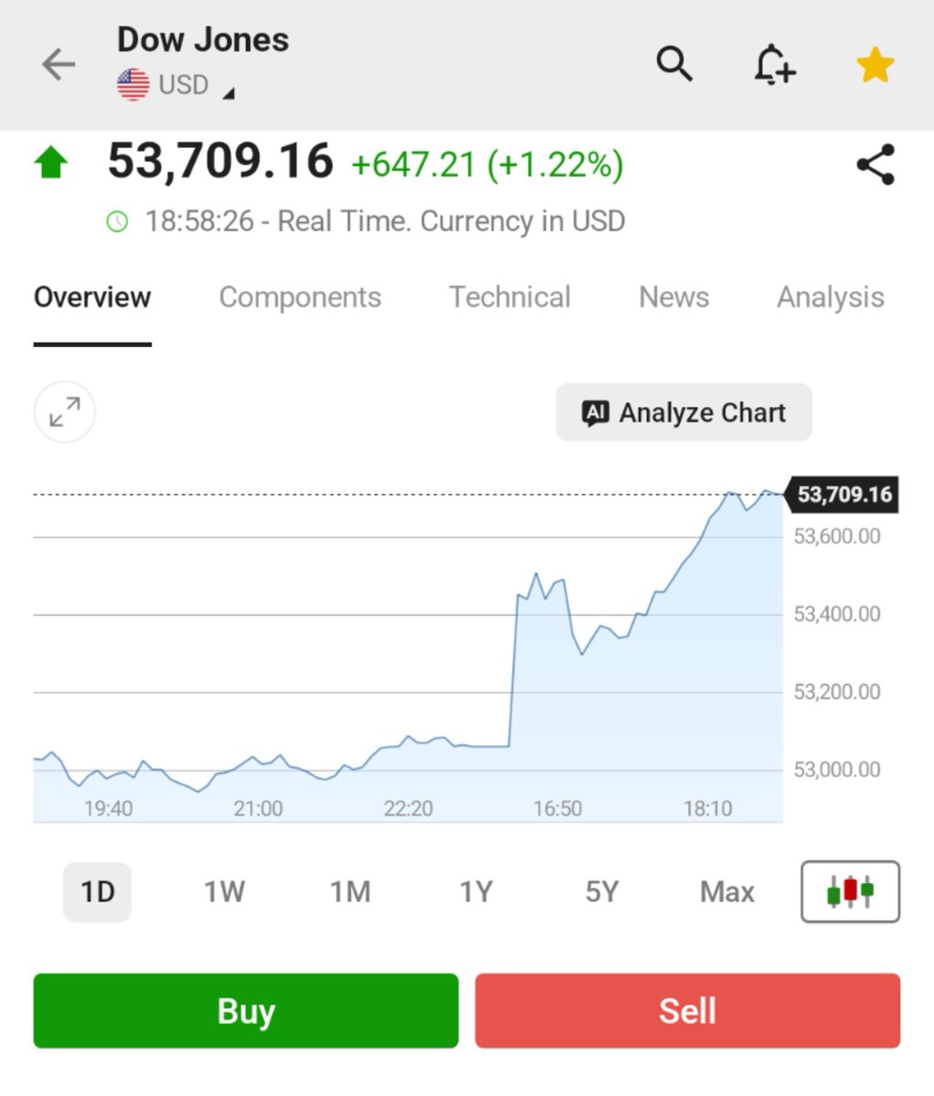 JesseCohenInv's tweet photo. Why is the Dow up 650 points today? https://t.co/nuwmbcMk6c