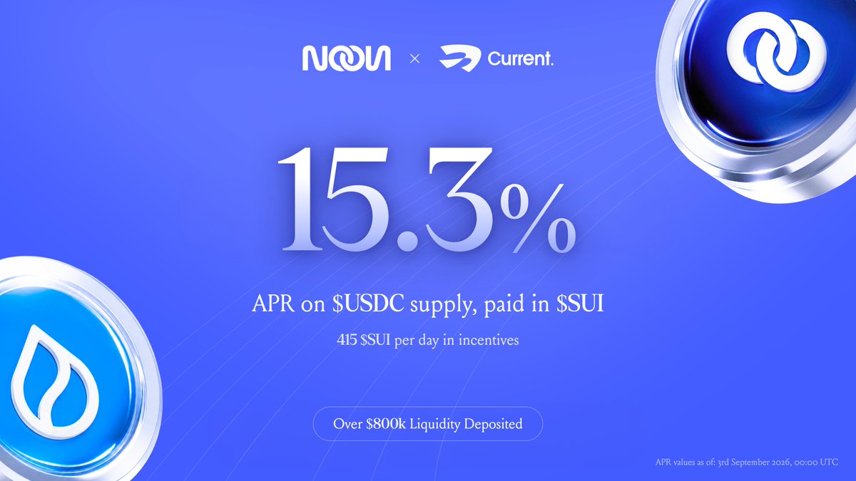 noon_capital's tweet photo. One week since $sUSN went live on @CurrentSUI.

$800k in deposits.

15.3% APR on your $USDC, paid in $SUI.

To deposit, go here https://t.co/KWeLcH4BfB and scroll down to sUSN market. https://t.co/SSwgSRVHNz