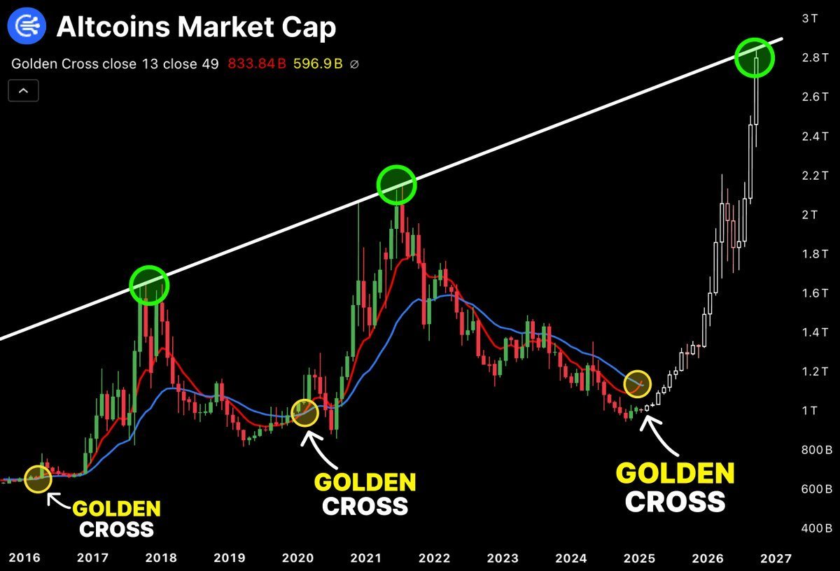 WarDogs_fun's tweet photo. Guys its confirmed the #Altseason 2026 loading heavily.

The bull run is heating up, this is when #Altcoins often start to pump.

Smart money is buying early, liquidity is flowing back into alts.

The next 20x, 50x, or even 100x winners may be getting ready.

 #Altseason https://t.co/750fILGLXe