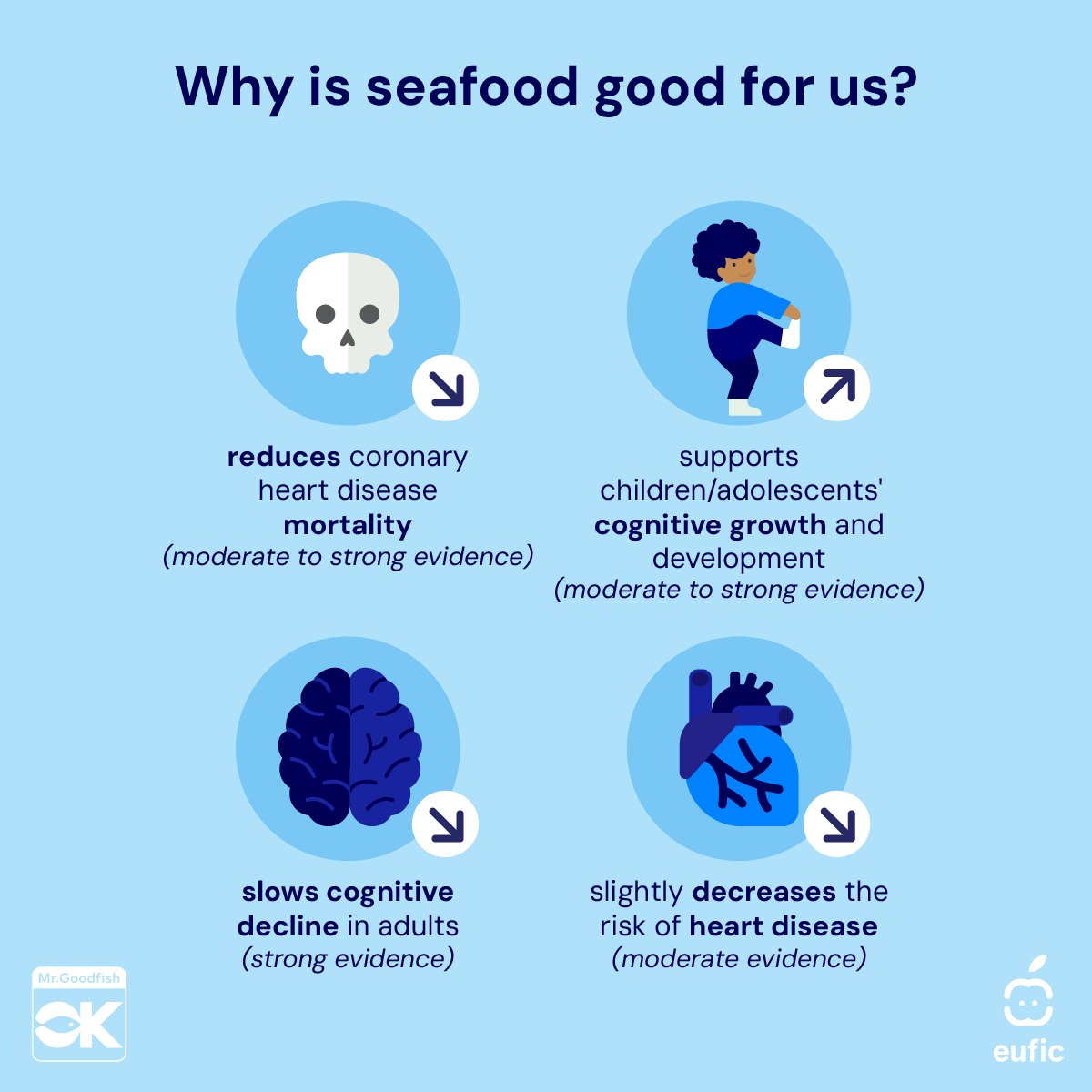 EUFIC's tweet photo. What do your heart, brain and bones have in common? π
They may all benefit from seafood.
Beyond protein, seafood provides key nutrients like vitamin D, iodine and selenium, while fatty fish is particularly high in omega-3s. Explore the evidence π #MrGoodFish https://t.co/s0bUjgnVYv