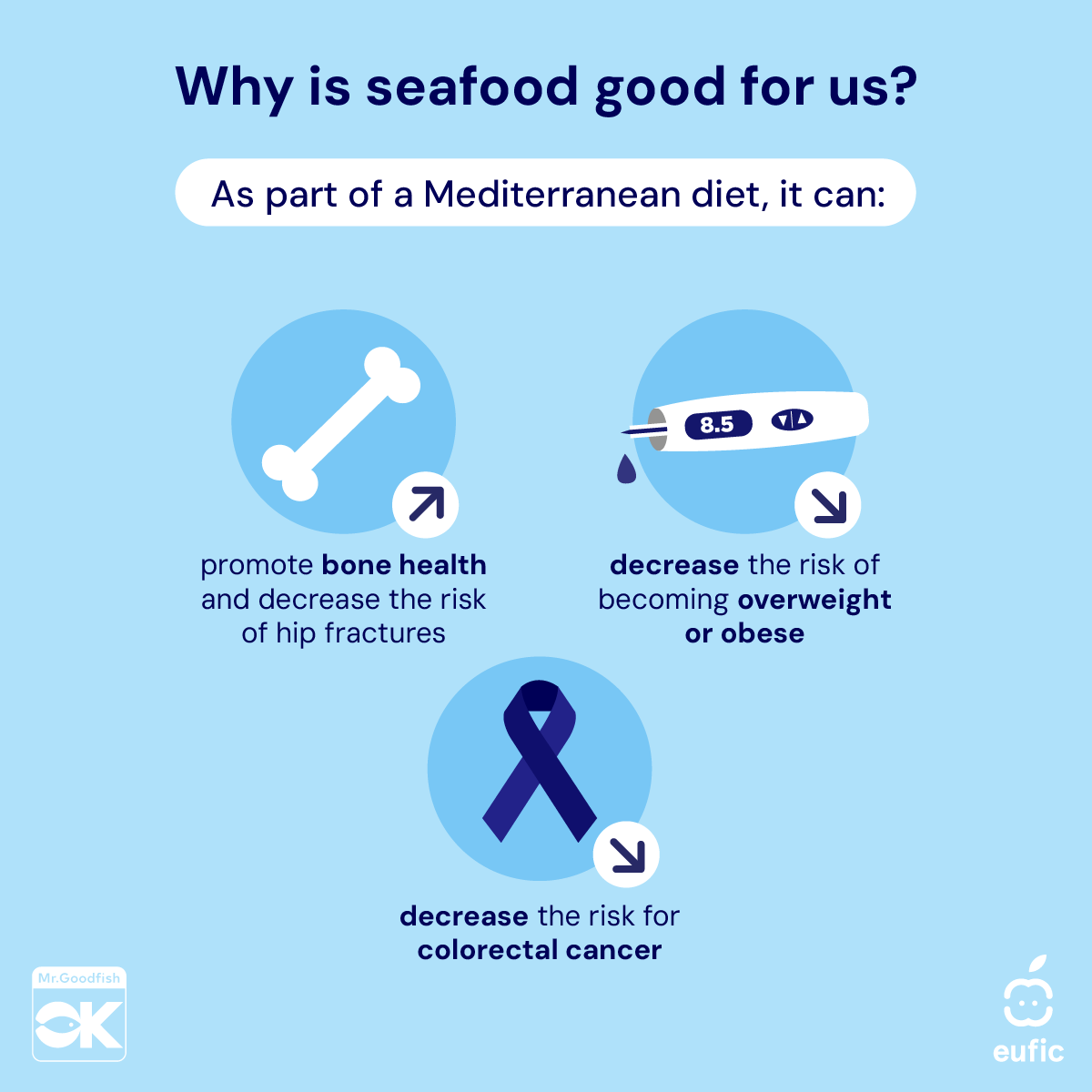 EUFIC's tweet photo. What do your heart, brain and bones have in common? π
They may all benefit from seafood.
Beyond protein, seafood provides key nutrients like vitamin D, iodine and selenium, while fatty fish is particularly high in omega-3s. Explore the evidence π #MrGoodFish https://t.co/s0bUjgnVYv