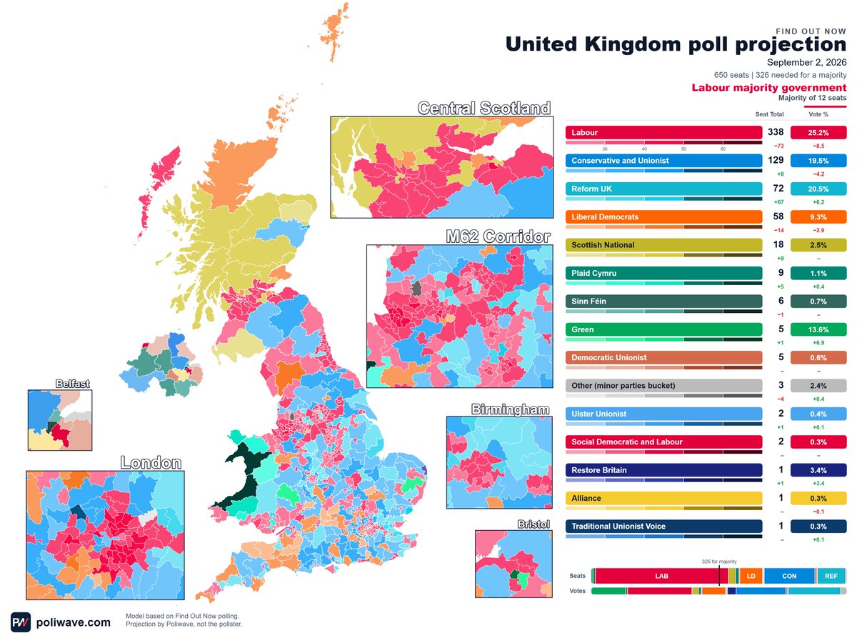 PoliwaveWebsite's tweet photo. New Find Out Now poll modelled out:
🌹LAB: 338 Seats (-73)
🌳CON: 129 Seats (+8)
➡️REF: 72 Seats (+67)
🔶LDM: 58 Seats (-14)
💛SNP: 18 Seats (+9)
🐉PC: 9 Seats (+5)
🌍GRN: 5 Seats (+1)
⚪️OTH: 3 Seats (-4)
🦁RES: 1 Seat (+1)

🌹Labour Majority

(+/-) Change from 2024 Election https://t.co/DjwChtGu0q