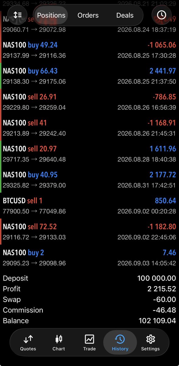 SentinelTrades_'s tweet photo. Day 9 of Market sentinel on real prop firm 

$Nq #algotrading $btc $ustech https://t.co/tJlGzBmbO2