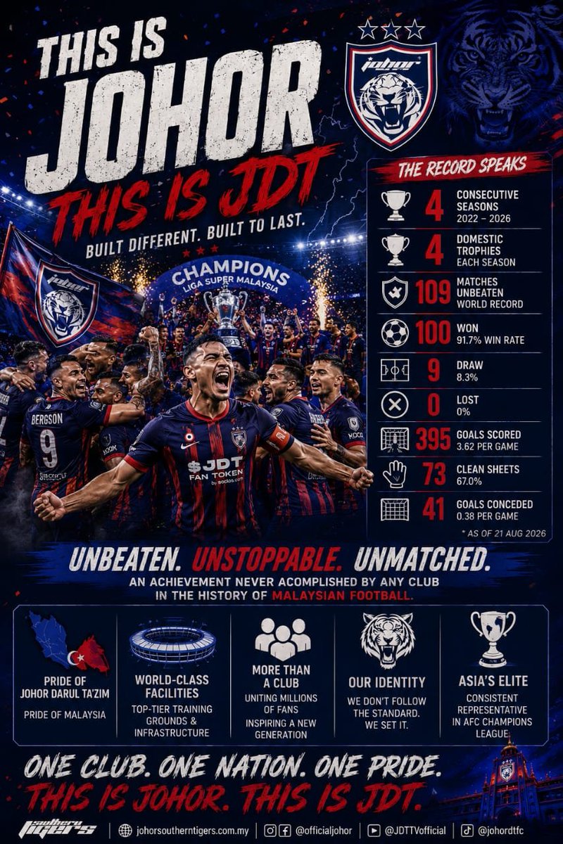 aacapbro9901's tweet photo. @makanbolaplus Kelab yang betul2 serius memang kena ada fasiliti yang support pemain dari training sampai recovery. JDT nampak dah fikir benda ni lama 👌

@Bolanet @SiaranBolaLive @HRHJohorII @Khairykj @kelantanfc_trw @501Awani https://t.co/IWnXjrIqsA