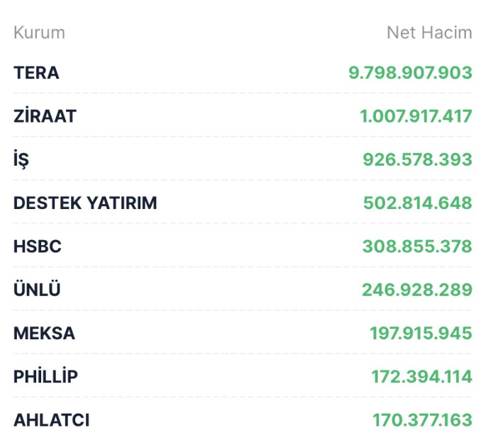 BTstrateji's tweet photo. Tera ve diğerleri diye bir durum oluştu borsada.
Alışa bakar mısınız? https://t.co/tgdBSLkUeS