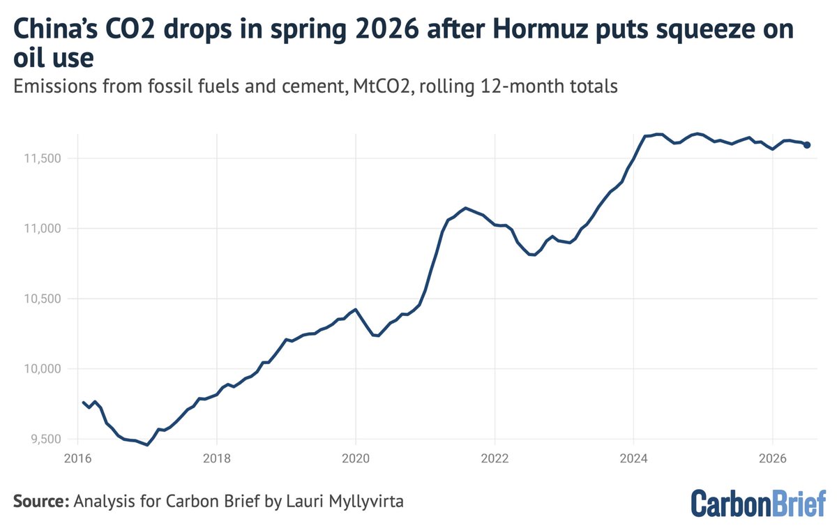 ECIU_UK's tweet photo. ➖9️⃣%

The reduction in China's overall oil use since the disruptions to supply from the Gulf through the strait of Hormuz

https://t.co/G5M6d8iIdB https://t.co/0EBvLw3xiS