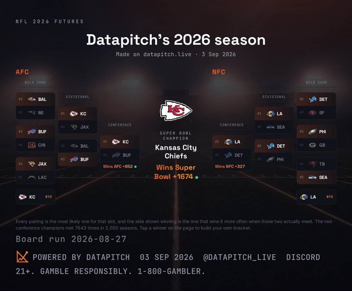 datapitch_live's tweet photo. @TCTone @ProphetX @pikkitsports This is how the entire board looks if I put KC to win the superbowl. https://t.co/sYGUOD9sSn