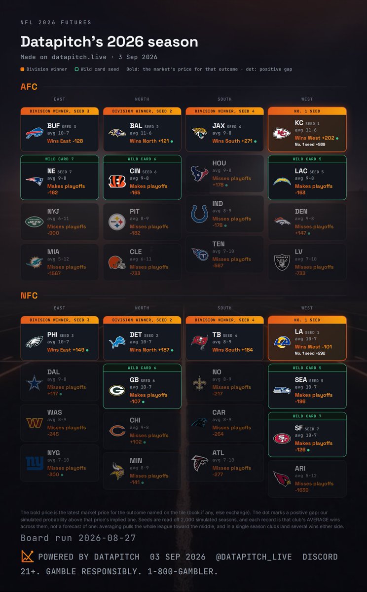 datapitch_live's tweet photo. @TCTone @ProphetX @pikkitsports This is how the entire board looks if I put KC to win the superbowl. https://t.co/sYGUOD9sSn