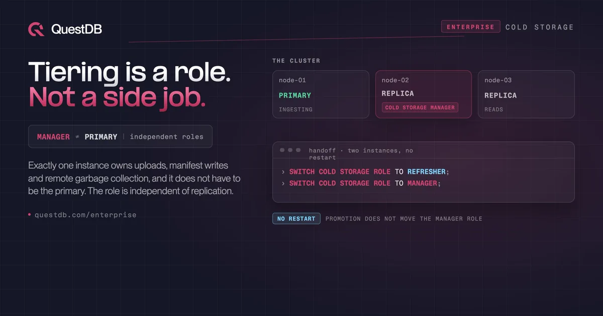 QuestDB Enterprise banner titled 'Tiering is a role. Not a side job.', tagged Enterprise · Cold storage, with a pill reading MANAGER does not equal PRIMARY, independent roles. On the right, under the label 'the cluster,' three node cards: node-01 marked PRIMARY and ingesting, node-02 marked REPLICA and highlighted with a 'cold storage manager' badge, and node-03 marked REPLICA serving reads. Below, a terminal card labeled 'handoff, two instances, no restart' shows SWITCH COLD STORAGE ROLE TO REFRESHER; then SWITCH COLD STORAGE ROLE TO MANAGER;. A footnote reads 'no restart: promotion does not move the manager role.'