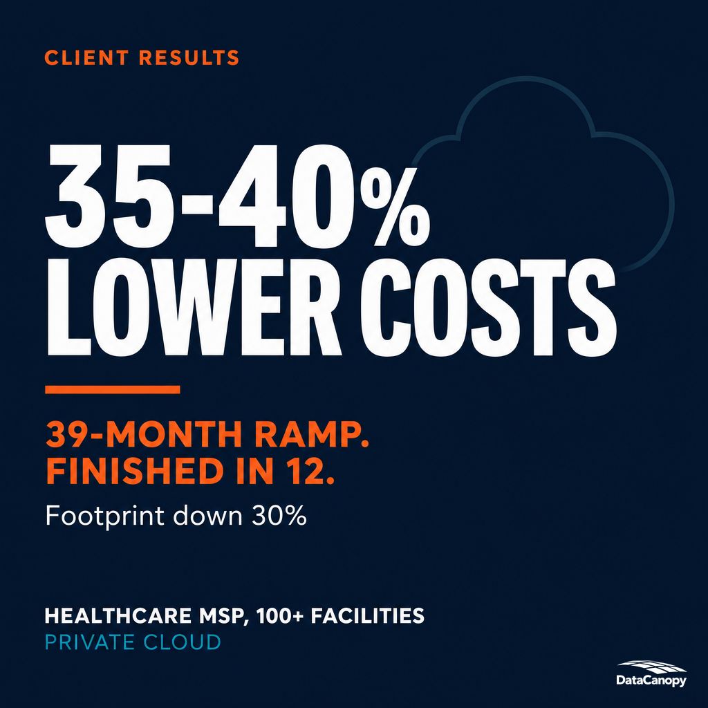 datacanopy's tweet photo. An MSP serving 100+ healthcare facilities had hundreds of separate contracts with one competitor, all at retail.

We consolidated them onto private cloud with a 39-month ramp so nobody paid twice.

Costs down 35-40%. Footprint down 30%. Ramp finished in 12 months. https://t.co/43ufLWLKZj
