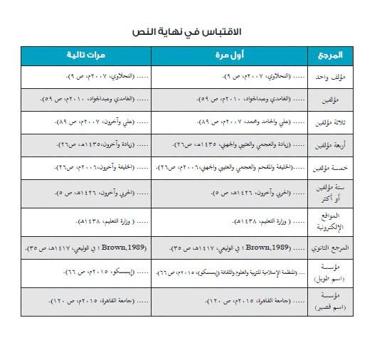 master_and_phd's tweet photo. طريقة الاقتباس في بدابة و نهاية النص حسب APA7  STYLE

https://t.co/lSU2P6f8Jo https://t.co/SkNCIJRT7T