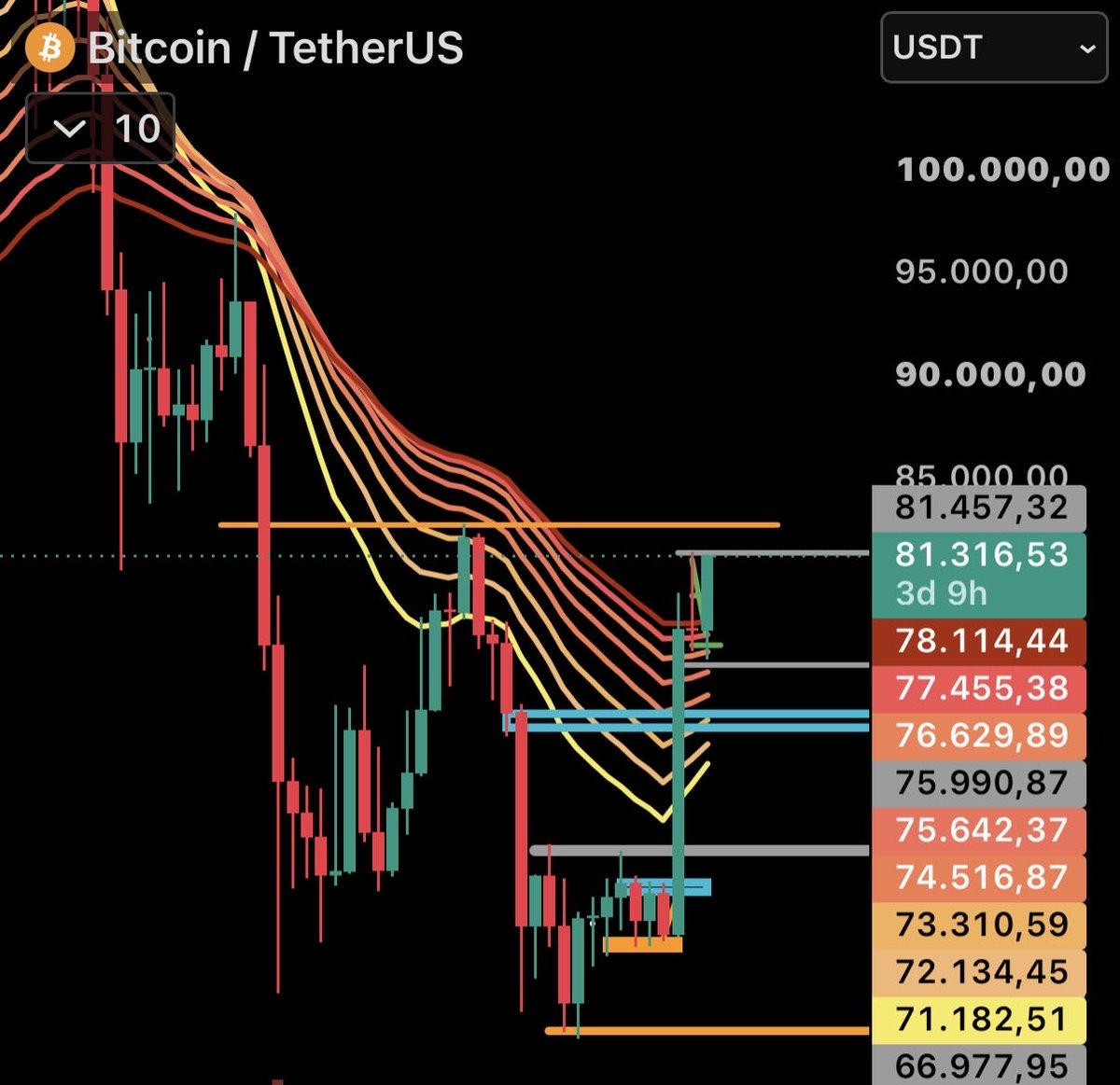 krypto_flip's tweet photo. Ich bin zwar immer noch Hedge Short, aber hier kommt bei #Bitcoin wirklich ordentlich Stärke rein. Bin verdammt froh in der ersten Augusthälfte aggressiv gekauft zu haben. Trotzdem gilt weiter: Trendbruch ist erst, wenn das letzte Hoch rausgenommen wurde (knapp 83K USD). Aber es erscheint zumindest realistisch. Durch die anhaltende Stärke sehe ich mittlerweile fast ein 50/50 Szenario bei Bull/Bear Market.. was sagt ihr?