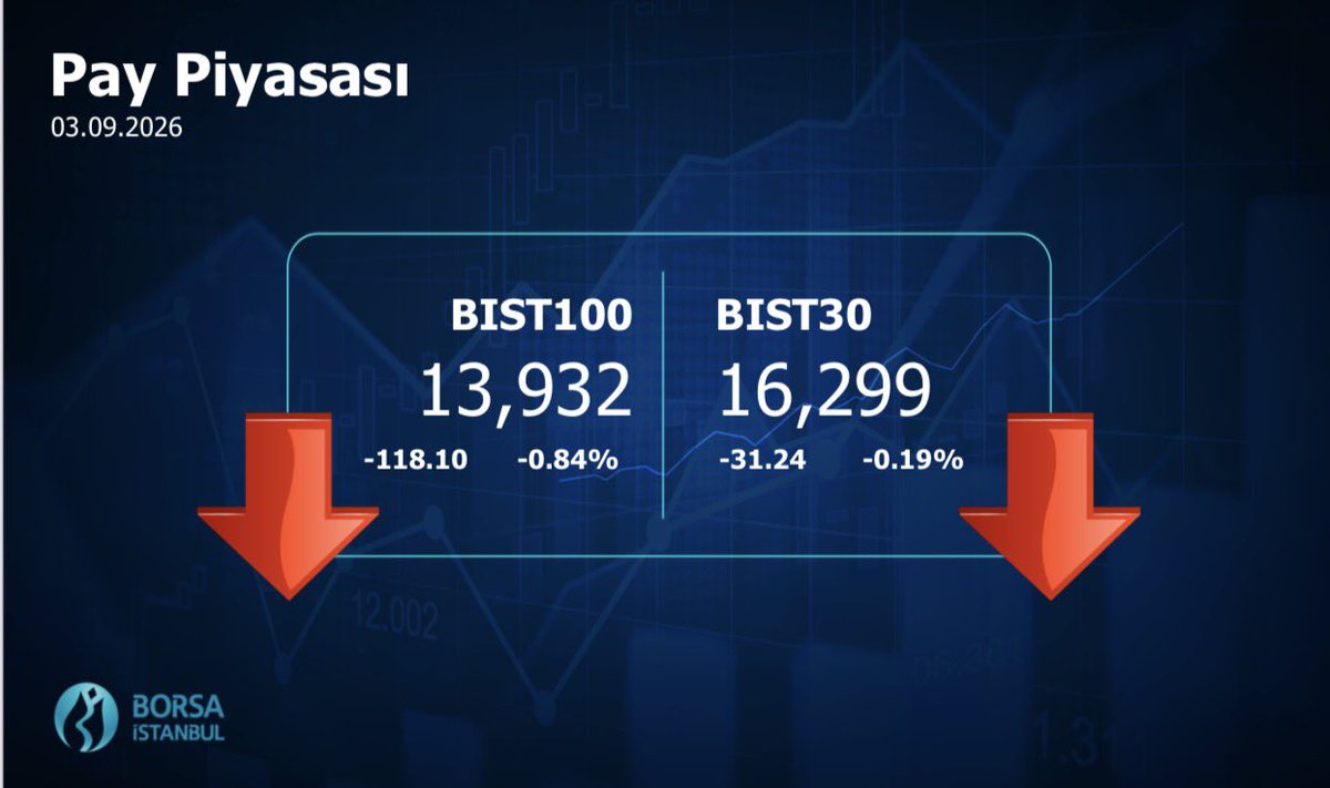 borsaistanbul's tweet photo. #Borsaİstanbul 03.09.2026 Kapanış Değerleri #BIST100 #BIST30 #BIST500 https://t.co/xoZiX3xkXt