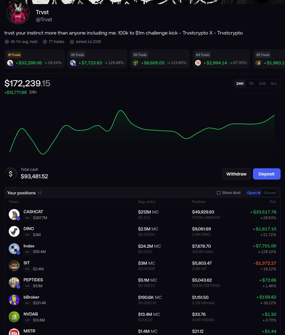 Trvstcrypto's tweet photo. we are UP $72,000 in the past week and in order to celebrate a sick week on the markets the Trvst family is:

giving away $100.00 in FOMO to FIVE (5) users who signs up on a new account under our TRVST referral link and place their first trade!

let's make some trvsty money.

Here are the rules:

1) Follow Trvstcrypto on twitter and @Trvst on FOMO
2) Like this post
3) RT this.
4) Create a new account in FOMO under TRVST link!

We'll randomly select within the next 12-24 hours and send evidence of money donated.

https://t.co/acHA3P9T0X