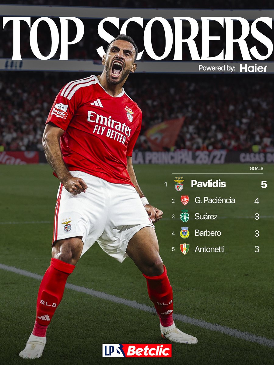 ligaportugal's tweet photo. Com o pé bem quente 🔥
É assim que está o melhor marcador da #LigaPortugalBetclic: 𝗩𝗮𝗻𝗴𝗲𝗹𝗶𝘀 𝗣𝗮𝘃𝗹𝗶𝗱𝗶𝘀 💥
#SLB https://t.co/7mtxRIp4pF