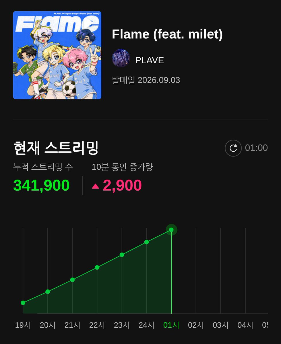 Plave_Stream's tweet photo. 🏆 'Flame' 멜론의 전당
24시간 기록 진행 중 💝

'이 밤을 빌려 말해요' 실시간 차트 1위! 
최고 기록 갱신했습니다 🎉
이 기세 그대로 밀리언스 앨범 달성까지 가봅시다!

1시 0분 현재
341,900회

24시 종료 예상
1,172,200회

#PLAVE #플레이브 #プレイブ #예준 #Yejun #イェジュン #노아 #Noah #ノア #밤비 #Bamby #バンビ #은호 #Eunho #ウノ #하민 #Hamin #ハミン #Flame