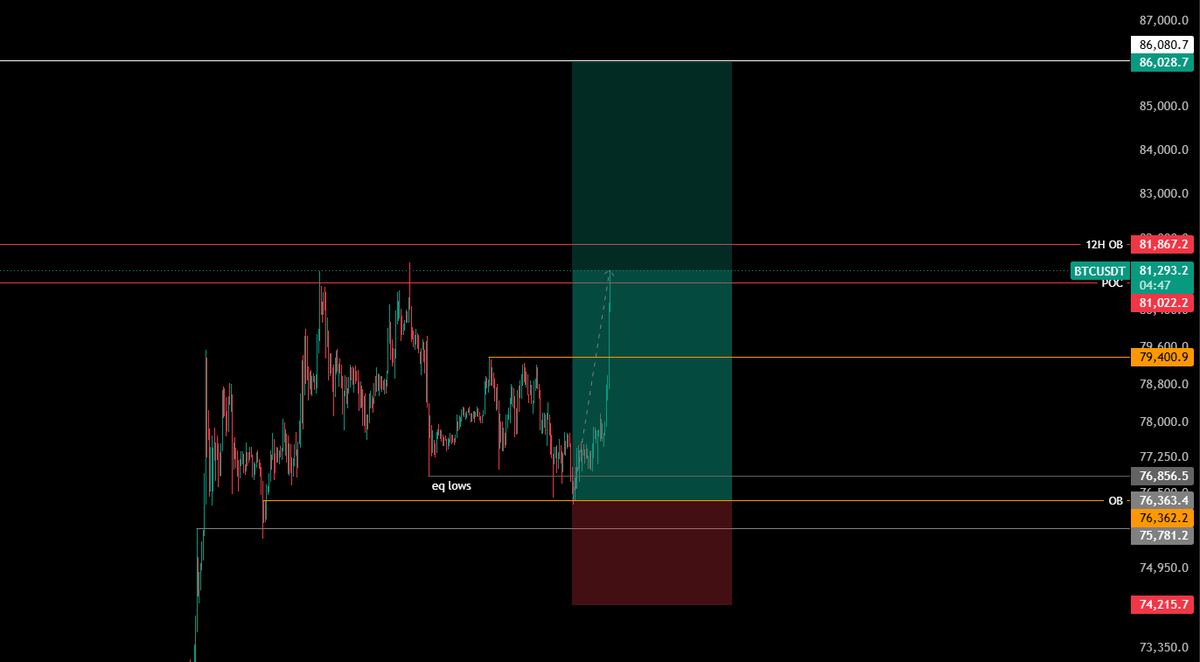 faranxbt's tweet photo. OMG bitcoin:native

Up +4.6R due to the reason that I took 2R risk.    

O MMMMMMMMMMMMM G !!!  

CHILLLING AT +692% 🎈 https://t.co/u3ZYJk5QYy
