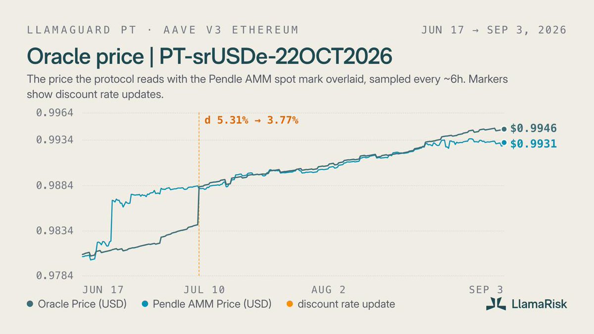 LlamaRisk's tweet photo. Check out our LlamaGuard PT dashboard, released in tandem with the risk oracle deployment on the @aave v3 PT-srUSDe-22OCT2026 market on Ethereum.

More insights = more power to the users
Just use Aave.

(link in the reply) https://t.co/JBnOfhcScP