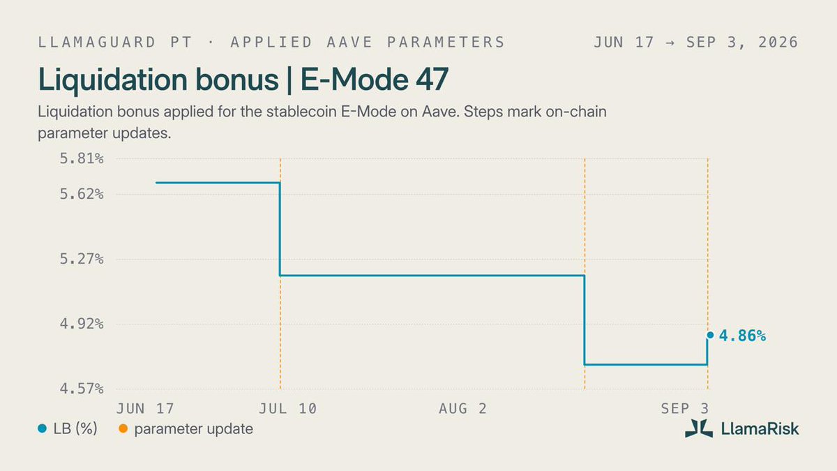LlamaRisk's tweet photo. Check out our LlamaGuard PT dashboard, released in tandem with the risk oracle deployment on the @aave v3 PT-srUSDe-22OCT2026 market on Ethereum.

More insights = more power to the users
Just use Aave.

(link in the reply) https://t.co/JBnOfhcScP