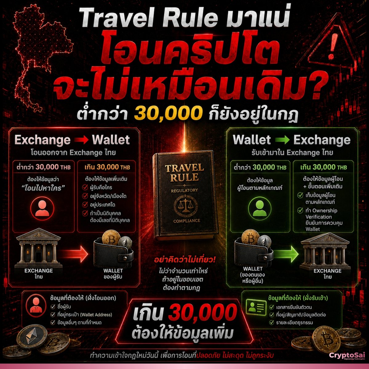 CryptoSaiV2's tweet photo. ⚠️ Travel Rule อาจทำให้การโอนคริปโตเข้า-ออก Exchange ไทยไม่เหมือนเดิม 
❓ แล้ว 30,000 บาทสำคัญยังไง? รู้ไว้ก่อนบังคับใช้จริง
.
.
👀 สำหรับใครที่โควต้าการอ่านน้อย สรุปสั้นๆ ตามนี้ครับ
.
⚡ Travel Rule ใช้กับทุกธุรกรรมการโอนคริปโตผ่าน Exchange ไทยที่อยู่ภายใต้ ก.ล.ต.
โดยบางกรณีอาจต้องให้ข้อมูลหรือตรวจสอบเพิ่มเติม
.
1️⃣ Exchange ไทย → Wallet ของคนอื่น
.
🔸 ไม่เกิน 30,000 บาท
- ต้องให้ข้อมูลว่า “โอนไปหาใคร”
.
🔸 เกิน 30,000 บาท
- ต้องให้ข้อมูลว่า
- ผู้รับคือใคร
- อยู่จังหวัด/เมืองใด
- อยู่ประเทศใด
- ถ้าเป็นนิติบุคคล ต้องมีเลขที่นิติบุคคล
.
2️⃣ Wallet นอก → Exchange ไทยของเรา
.
🔸 กรณีเป็น self-hosted wallet เช่น MetaMask หรือ Hardware Wallet
- Exchange ต้องเก็บข้อมูลว่า ใครเป็นผู้โอน
- ไม่เกิน 30,000 บาท → เก็บข้อมูลผู้โอนตามหลักเกณฑ์
- เกิน 30,000 บาท → มีขั้นตอน Ownership Verification เพิ่ม 
- เพื่อยืนยันว่าผู้ใช้งานสามารถควบคุมหรือเข้าถึง Wallet ที่ใช้โอนได้จริง
.
🔸 ถ้าเป็น Wallet ของคนอื่น เช่น เพื่อนต่างประเทศ
- Exchange ก็ยังต้องมีข้อมูลว่า ใครเป็นผู้โอน
- แต่ Q&A ของ ก.ล.ต. ยังไม่ได้อธิบายรายละเอียดว่า 
- ผู้รับจะต้องให้ข้อมูลหรือหลักฐานอะไร 
- และ Ownership Verification จะดำเนินการยังไงในกรณีนี้ 
- จึงต้องรอดูขั้นตอนจริงของ Exchange
.
3️⃣ Exchange ไทย → Hardware Wallet / Wallet ของเราเอง
.
🔸 ยังอยู่ภายใต้ Travel Rule และต้องมีข้อมูลผู้รับ แม้ผู้รับคือตัวเราเอง
.
🔸 เกิน 30,000 บาท
- สำหรับการตรวจสอบ Self-hosted Wallet ฝั่งขาออก 
- Q&A ที่ ก.ล.ต. ฉบับที่ 179 / 2569 ระบุไว้ 
- ผู้ประกอบธุรกิจต้องติดตามข้อมูล และตรวจสอบกระเป๋าเพิ่มเติม 
- แต่ไม่ได้แจกแจงขั้นตอน Ownership Verification ฝั่งขาออกไว้อย่างชัดเจน
⚠️ วิธี Verify จากต่างประเทศมีตัวอย่างด้านล่าง
.
📅 Travel Rule จะมีผลบังคับใช้วันที่ 27 กุมภาพันธ์ 2570
.
.
🔥 ส่วนถ้าอยากเข้าใจเรื่องนี้มากขึ้น อ่านต่อครับ 😁
.
.
———
.
.
❓ Travel Rule คืออะไร แล้วทำไมไทยต้องมี?
.
🏦 ให้เรานึกถึงการโอนเงินผ่านธนาคาร ที่ต้นทางรู้ว่าใครส่งเงิน และกำลังส่งไปหาใคร ขณะที่ปลายทางก็รู้ว่าเงินมาจากไหน
.
Travel Rule นำแนวคิดคล้ายกันมาใช้กับสินทรัพย์ดิจิทัล เพื่อให้ผู้ประกอบธุรกิจมีข้อมูลประกอบการโอนว่า
.
🔸 ใครเป็นผู้โอน
🔸 ครเป็นผู้รับ
🔸 สินทรัพย์ดิจิทัลมาจากไหน
🔸 และกำลังไปหาใคร
.
👀 ก.ล.ต. ให้เหตุผลหลักไว้ 3 เรื่อง
.
🔹 ช่วยป้องกันอาชญากรรมทางเทคโนโลยี และการฟอกเงิน
🔹 เพิ่มความโปร่งใส และความน่าเชื่อถือ ให้ตลาดสินทรัพย์ดิจิทัลไทย
🔹 ทำให้ไทยสอดคล้องกับมาตรฐานของ FATF
.
🇹🇭 ประเทศไทยมีกำหนดเข้ารับการประเมินตามมาตรฐาน FATF ในปี 2571 จึงต้องเตรียมระบบล่วงหน้า
.
และ Travel Rule ไม่ได้มีเฉพาะประเทศไทย
หลายประเทศมีการนำกฎลักษณะนี้มาใช้แล้ว เช่น สหรัฐฯ EU และญี่ปุ่น ครับ
.
.
———
.
.
❓ แล้ว 30,000 บาทสำคัญยังไร?
นี่คือจุดที่อาจทำให้หลายคนเข้าใจผิดว่า
“ถ้าโอนไม่ถึง 30,000 บาท ก็ไม่ต้องทำ Travel Rule?”
.
💥 คำตอบคือ ไม่ใช่ครับ
.
ผู้ประกอบธุรกิจต้องดำเนินการตามหลักเกณฑ์สำหรับทุกธุรกรรม แต่เมื่อเราเป็นผู้โอน สิ่งที่แตกต่างตามมูลค่าคือ ข้อมูลผู้รับที่ต้องให้
.
🔸 ไม่เกิน 30,000 บาท → ต้องบอกว่า “โอนไปหาใคร”
🔸 เกิน 30,000 บาท → ต้องมีข้อมูลเพิ่ม 
เช่น จังหวัด/เมือง ประเทศ และเลขนิติบุคคลหากผู้รับเป็นนิติบุคคล
.
🇹🇭 ก.ล.ต. อธิบายว่าเกณฑ์ 30,000 บาทอ้างอิงมาตรฐาน FATF 
ที่พิจารณาระดับ 1,000 USD หรือ 1,000 EURO 
เป็นระดับที่มีความเสี่ยงเพิ่มและต้องเก็บข้อมูลเพิ่มเติม ก่อนนำมากำหนดเป็นหน่วยเงินบาท
.
.
———
.
.
❓ แล้ว Self-hosted Wallet จะ Verify ยังไง?
.
👀 ถ้าใช้ self-hosted wallet 
เช่น MetaMask หรือ Hardware Wallet โอนเข้า Exchange ไทยเกิน 30,000 บาท 
.
Q&A ของ ก.ล.ต. ระบุว่าจะมี Ownership Verification 
เพื่อยืนยันว่าผู้ใช้งานสามารถควบคุมหรือเข้าถึง Wallet นั้นได้จริง
.
แต่ ก.ล.ต. ยังไม่ได้ระบุวิธี Verify ทางเทคนิคไว้ใน Q&A 
.
หากเรามาดูตัวอย่างจากต่างประเทศ 
วิธีพิสูจน์การควบคุม Wallet อาจมี เช่น
.
🔹 Sign Message
🔹 Microtransaction
🔹 ทำธุรกรรมตามจำนวน หรือช่วงเวลาที่กำหนด
.
ตัวอย่างเหล่านี้มีไว้เพื่อให้เห็นภาพเท่านั้นครับ
ยังไม่ใช่วิธีที่ ก.ล.ต. ไทยกำหนดว่าจะต้องใช้
.
⚠️ Ownership Verification ไม่ได้หมายถึงการให้ Seed Phrase หรือ Private Key ครับ
⛔ และเราไม่ควรเปิดเผยข้อมูลเหล่านี้ให้ใคร!!
.
.
———
.
.
❓ ต่างประเทศใช้ Travel Rule กันยังไง?
.
🏦 Travel Rule มีที่มาจากมาตรฐาน FATF แต่แต่ละประเทศนำไปใช้ไม่เหมือนกัน จึงไม่ควรดูแค่ตัวเลขแล้วสรุปทันทีว่าประเทศไหนเข้มหรือเบากว่า
.
🇹🇭 ไทย - 30,000 บาท
🔸 Travel Rule ดำเนินการกับทุกธุรกรรมที่อยู่ในขอบเขต
🔸 เกิน 30,000 บาท มีข้อมูลเพิ่มเติม
🔸 กรณี self-hosted wallet โอนเข้า Exchange เกินเกณฑ์ มี Ownership Verification
.
🇺🇸 สหรัฐฯ - US$3,000
🔹 Funds Travel Rule ของสหรัฐฯ ใช้กับการส่งเงินตั้งแต่ US$3,000 ขึ้นไป 
🔹 และครอบคลุมธุรกรรมคริปโตที่เข้าข่าย money transmission 
🔹 ต่างจากไทยที่ Travel Rule ครอบคลุมทุกธุรกรรมที่อยู่ในขอบเขต 
.
🇪🇺 EU - €1,000
🔸 Crypto Travel Rule ครอบคลุมการโอนที่อยู่ในขอบเขตแม้ต่ำกว่า €1,000
🔸 หาก เกิน €1,000 จาก self-hosted address ที่เกี่ยวข้องกับลูกค้า 
🔸 ผู้ให้บริการต้องประเมินว่า Address นั้นอยู่ภายใต้การเป็นเจ้าของ หรือการควบคุมของลูกค้าหรือไม่
.
🇯🇵 ญี่ปุ่น - ไม่มีระบุขั้นต่ำ
🔹 Travel Rule มีผลใช้ตั้งแต่ มิถุนายน 2023
🔹 ครอบคลุมการโอนที่เข้าเงื่อนไข ทุกยอด ไม่ว่าจะมูลค่าเท่าไร
🔹 VASP ฝั่งส่งต้องส่งข้อมูล ผู้โอนและผู้รับ ไปยัง VASP ฝั่งรับ
🔹 การโอนไปยัง บุคคลหรือ unhosted wallet ไม่ได้อยู่ใน Travel Rule แบบ VASP-to-VASP นี้ แต่ยังอาจอยู่ภายใต้มาตรการ AML/CFT อื่น
.
.
———
.
.
❓ Travel Rule ทำให้คนใช้คริปโตได้อะไร และต้องเจออะไรเพิ่ม?
.
ในมุมของ ก.ล.ต. เป้าหมายคือ ทำให้สามารถติดตามต้นทาง และปลายทางของสินทรัพย์ได้ดีขึ้น เพื่อช่วยป้องกันการฟอกเงิน และอาชญากรรมทางเทคโนโลยี
.
📌 สิ่งที่ระบบได้
🔸 มีข้อมูลต้นทางและปลายทางมากขึ้น
🔸 ช่วยติดตามเส้นทางสินทรัพย์
🔸 เพิ่มเครื่องมือบริหารความเสี่ยงให้ Exchange
🔸 ทำให้ไทยสอดคล้องกับมาตรฐานสากล
.
⚠️ สิ่งที่ผู้ใช้อาจเจอเพิ่ม
🔹 ต้องให้ข้อมูลคู่ธุรกรรม
🔹 ธุรกรรมเกิน 30,000 บาท อาจต้องให้ข้อมูลเพิ่ม
🔹 Self-hosted wallet บางกรณีมีขั้นตอนตรวจสอบมากขึ้น
🔹 ธุรกรรมที่ข้อมูลไม่ครบ หรือจำเป็นต้องตรวจสอบเพิ่มเติม อาจใช้เวลามากขึ้น
.
👀 ก.ล.ต. ระบุว่า หากข้อมูลครบ และแพลตฟอร์มพร้อม การโอนส่วนใหญ่ควรดำเนินไปตามกระบวนการปกติ
.
.
———
.
.
💡 FAQ 
.
❓ ใครเป็นคนต้องทำตาม Travel Rule?
🔺 ในทางกฎหมาย ผู้ที่ต้องปฏิบัติตามหลักเกณฑ์คือ
ผู้ประกอบธุรกิจสินทรัพย์ดิจิทัลภายใต้การกำกับของ ก.ล.ต.
🔺 ส่วนผู้ใช้อย่างเรา ผลที่สัมผัสได้คือ 
Exchange อาจขอข้อมูลคู่ธุรกรรมเพิ่มเติม เมื่อมีการโอน หรือรับคริปโต
.
❓ ซื้อ BTC หรือ USDT บน Exchange กระทบไหม?
🔺 ไม่กระทบการซื้อขายบนกระดาน เพราะ Travel Rule เน้นเรื่องการโอนเหรียญ
.
❓ ฝากหรือถอนเงินบาทล่ะ?
🔺 ไม่กระทบเช่นกัน ก.ล.ต. ระบุว่า Travel Rule ไม่มีผลต่อการโอน/ถอนเงินบาท
.
❓ Travel Rule ต่างจาก KYC ยังไง?
🔺 KYC → Exchange ต้องรู้ว่า “คุณคือใคร”
🔺 Travel Rule → Exchange ต้องมีข้อมูลเกี่ยวกับ “คู่ธุรกรรมของคุณคือใคร” เมื่อมีการโอนหรือรับโอน
.
❓ การโอนคริปโตจะช้าลงไหม?
🔺 ถ้าธุรกรรมมูลค่าสูง ข้อมูลไม่ครบ หรือเกี่ยวข้องกับ Wallet ที่ต้องตรวจสอบเพิ่มเติม อาจใช้เวลามากขึ้น
.
❓ เริ่มบังคับใช้เมื่อไหร่?
🔺 Travel Rule จะเริ่มมีผลบังคับใช้วันที่ 27 กุมภาพันธ์ 2570 (2027) 
🔺 โดยมีช่วงเวลาให้ผู้ประกอบธุรกิจเตรียมระบบรับ - ส่งข้อมูล และตรวจสอบธุรกรรมก่อนเริ่มใช้จริง
.
⚠️ สิ่งที่เราต้องติดตามเรื่องนี้ คือ Exchange ไทยแต่ละแห่ง
🔸 จะออกแบบขั้นตอนใช้งานจริงยังไง ?
🔸 โดยเฉพาะการรับเหรียญจาก Wallet ของบุคคลอื่น และวิธีตรวจสอบ self-hosted wallet
.
#TravelRule #Exchange #กฎหมายคริปโต #กลต #CryptoSai