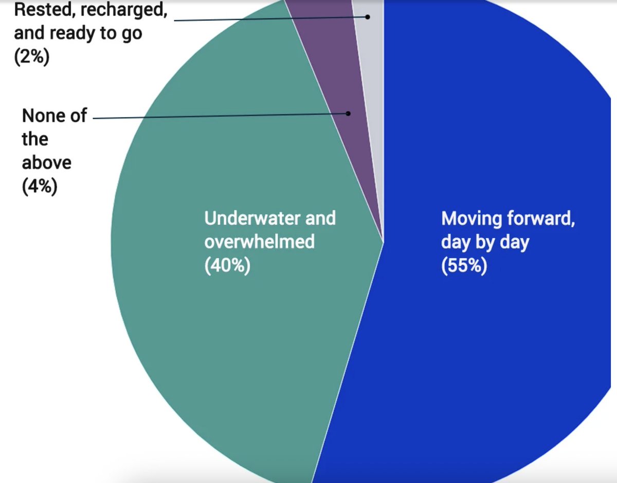 karinfischer's tweet photo. Federal policy changes and other pressures are causing widespread stress among international educators. Four in 10 said they felt “underwater and overwhelmed” in their jobs, while another 55 percent said they were “moving forward, day by day.”
Read how they're avoiding burnout👇 https://t.co/5ETd9rwf4t