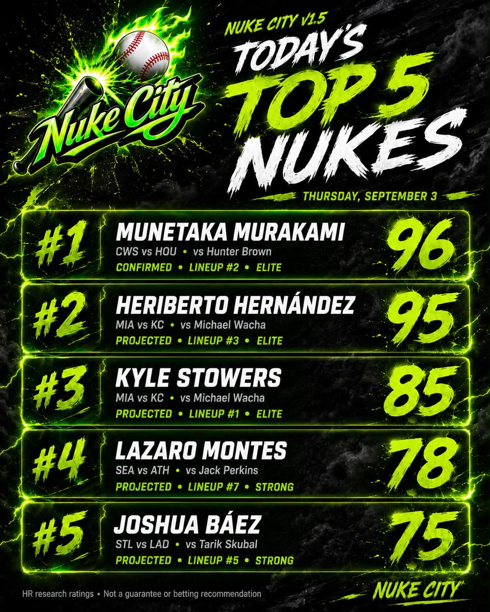 HParlays_'s tweet photo. 💣 TODAY’S TOP 5 NUKES ARE LIVE.

The Nuke City v1.5 board is loaded. Who goes yard? 👀🔥

FREE beta: https://t.co/TSn6R8aKbE
@HillbillyL3232 #NukeCity #MLB #HomeRunParlay https://t.co/dQU0HXgqvw