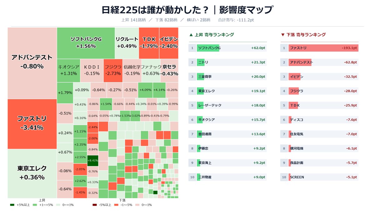 fukufukrou's tweet photo. 9/3 日本株🦉

資産+0.49%で最近調子よさげです🙂

日経 64214 -0.17%
TOPIX 4102 +0.50%

日経は韓国KOSPIの下げに連動したのかな？？
FRBのハト派発言で米金利は低下したけど
上値が重い、、、
特にファストリの-3.4%が大きくて-193円

TOPIXは20の業種が上昇でいい感じ！
#日経平均 #株クラ #新NISA https://t.co/0aILTjLmkm
