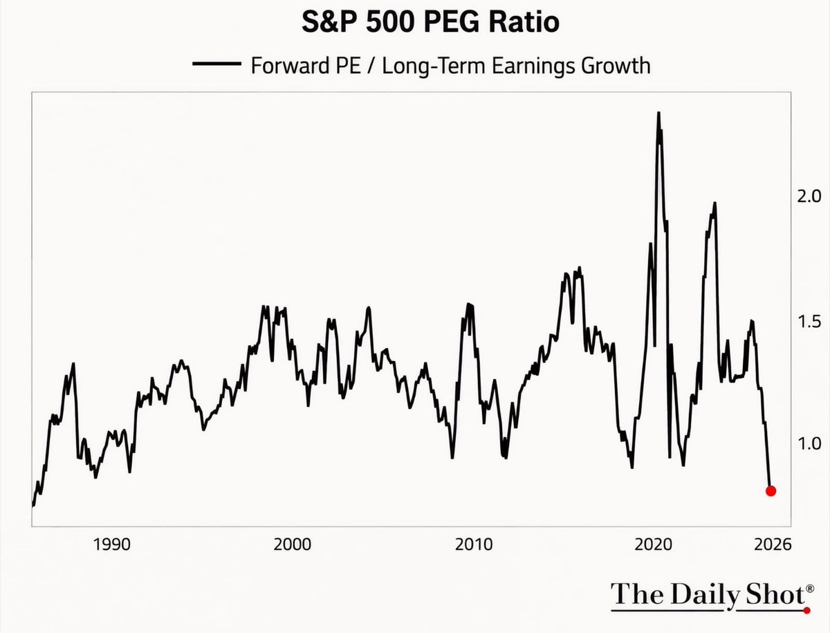patientinvestor's tweet photo. Everyone says the market is expensive

Meanwhile, the S&amp;P 500 PEG ratio is near its 30 year low: https://t.co/vUEU8lqAEu