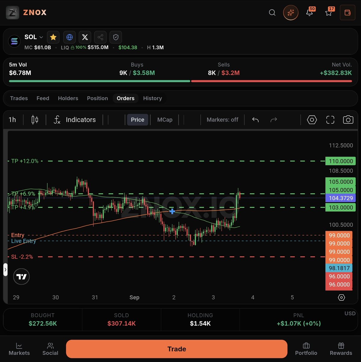 Znox_io's tweet photo. Limit your entry and target all prices ` take profit and keep some for moon bag 💪 https://t.co/YIgkgq1mMA