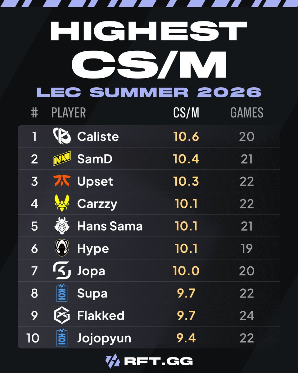 RFTGGlol's tweet photo. KC Caliste 🇫🇷 leads the LEC Summer 2026 Regular Season in CS per minute at 10.6

SamD 🇰🇷 and Upset 🇩🇪 follow closely behind at 10.4 and 10.3 https://t.co/DQ0NFrtw7D