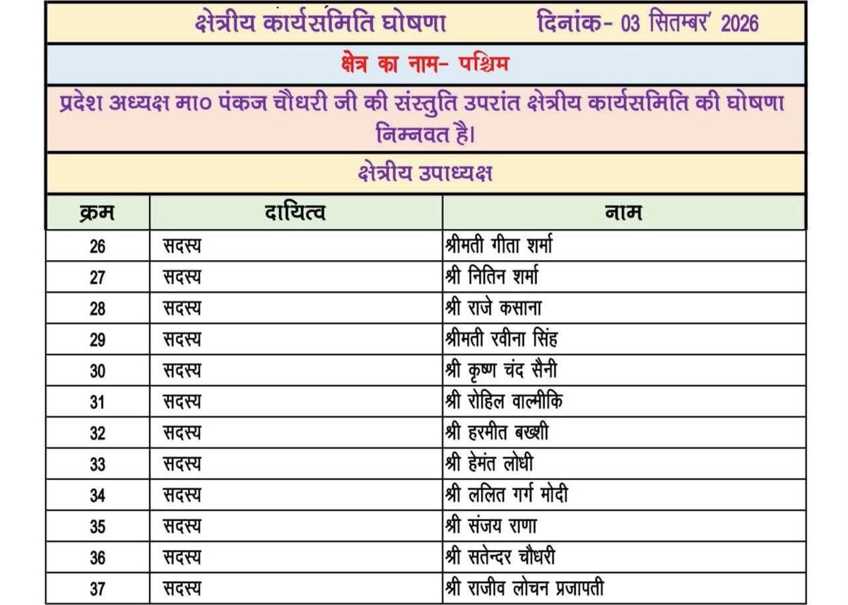 gaurish85Bjp's tweet photo. भाजपा पश्चिमी उत्तर प्रदेश के आदरणीय क्षेत्रीय अध्यक्ष @nawabsnagar जी ने घोषित की अपनी कार्यकारिणी।
सभी नवनियुक्त पदाधिकारियों को हार्दिक बधाई एवं शुभकामनाएं।
आप सभी के सफल कार्यकाल एवं उज्ज्वल भविष्य की मंगलकामनाएं।
#BJP4ViksitBharat #BJP4UP #BJP4WUP
#NawabSinghNagar
@idharampalsingh @BJP4UP @upwestbjp @bjpupwest1