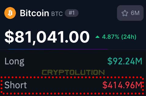 cryptolution101's tweet photo. 🚨 JUST IN: bitcoin:native RECLAIMS $81K as $414M in short positions get liquidated. https://t.co/j1QTW9ZuNT