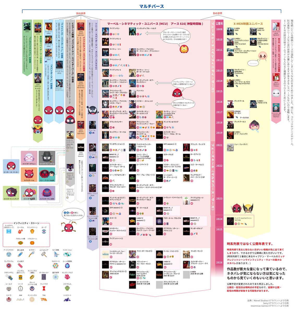 kysk_s's tweet photo. 情報が古過ぎたので修正しました。シリーズと見る順番が分からない方、参考にしてみてください。作品数が膨大なのでネタバレが気にならない人は気になるものから見て〜
丸に＋マークは #ディズニープラス 配信です。

#MCU
#MARVEL
#スパイダーマンブランドニューデイ
#アベンジャーズドゥームズデイ https://t.co/7KFL1NdC6O