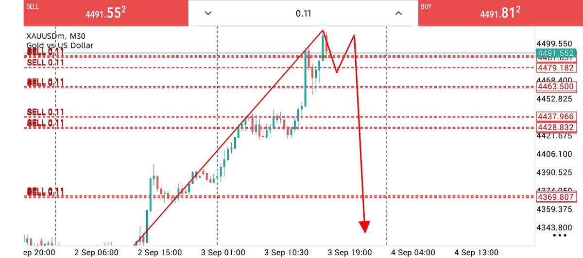 KhalidMahm8299's tweet photo. #XAUUSD  SELL SETUP 
SELL ENTRY 4392 LIMIT 4400
TP 1: 43,85
TP 2: 4380
TP 3: 4375
TP 4: 4370
TP 5: 4365
TP 6: 4360
TP 7: 4350
STOP LOSS 4420
#XAUUSD #forextrading #goldtrading https://t.co/IKR94cnq1m