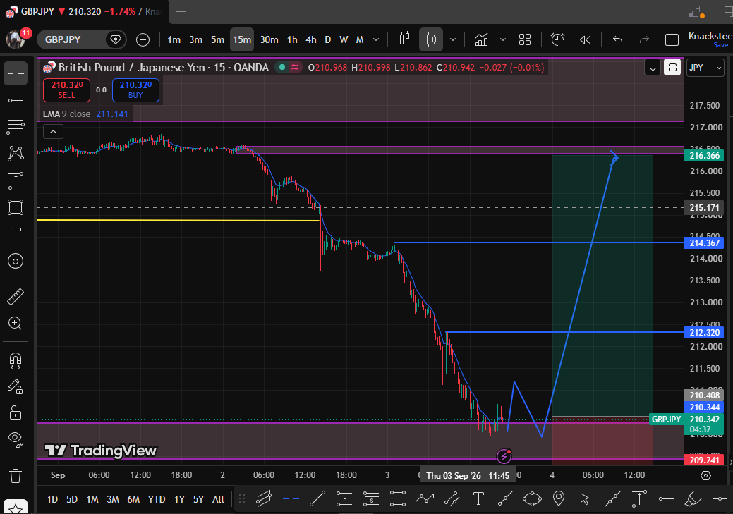 DanAlpha33816's tweet photo. 3rd September 2026
Screen chart 2  today
BUY LIMIT
#GBPJPY

We will work with a confirmation
#forex #danalpha33816 https://t.co/e3c34vdjrc