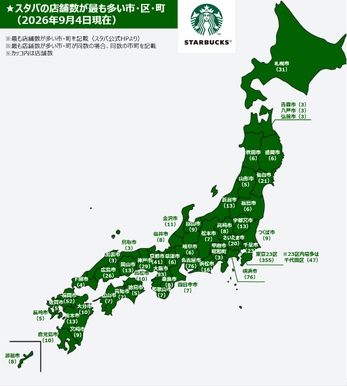 itsukaichi_engi's tweet photo. ✅スタバの店舗数が最も多い市・区・町
（2026年9月4日現在） https://t.co/z50B6jomfg