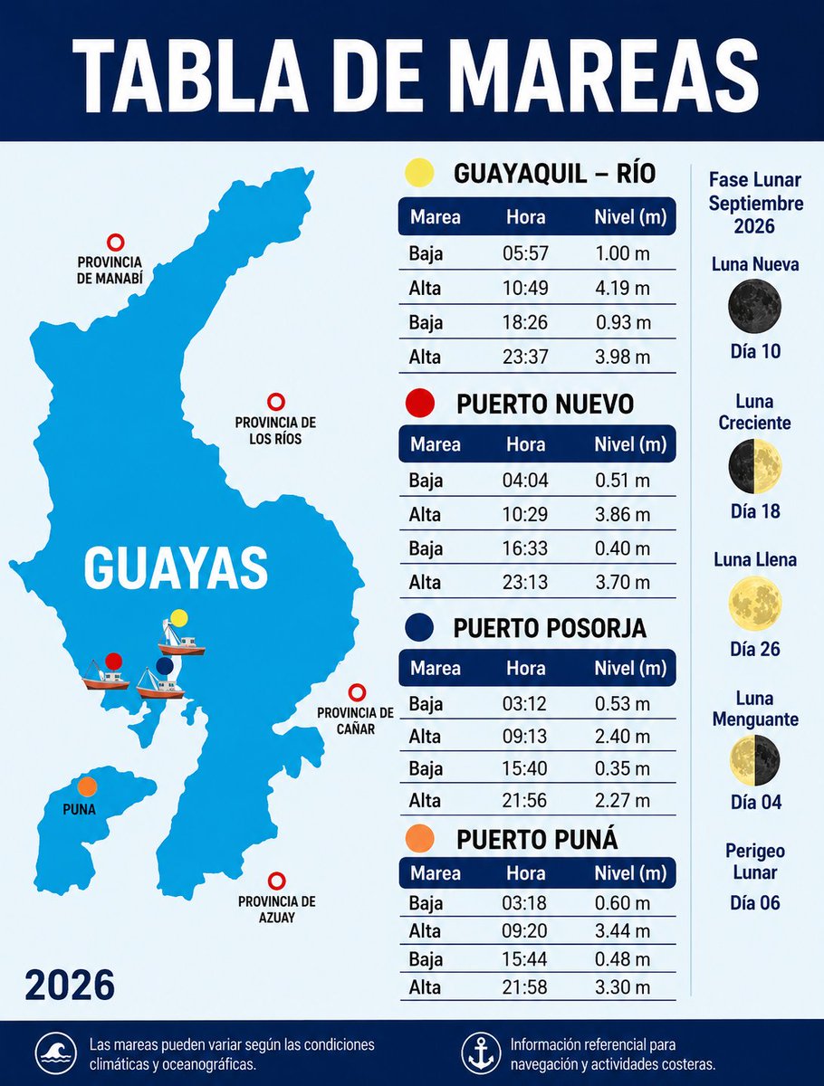 lavisiontvec's tweet photo. 🌊 Mareas altas se registrarán este jueves en Guayaquil. La pleamar alcanzará su punto máximo de 4,19 metros a las 10:49 en el sector del río. Autoridades recomiendan tomar las debidas precauciones.
#Guayaquil #Mareas #Ecuador https://t.co/o2UKcAS9bC