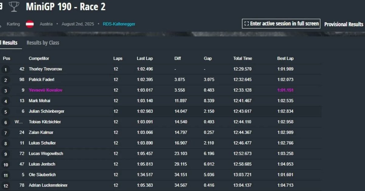 DorothySteprgf's tweet photo. FIM MiniGP Austria 160 Round 4

Race 1
1. Yevsevii Kovolov
2. Rider42Racing
3. Ole Säuberlich

Race 2
1. Thorley Trevorrow
2. Patrick Faderl
3. Yevsevii Kovolov https://t.co/XXv6DUWYBj