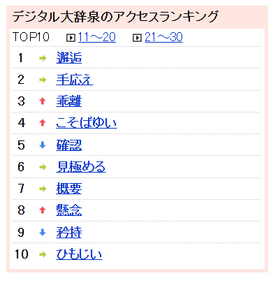kel_hk22's tweet photo. 今ちょっと調べものしようとデジタル大辞泉開いたら、1位「邂逅」ですって😮
#邂逅
#BROS_1991 https://t.co/Ro60CbU9lf
