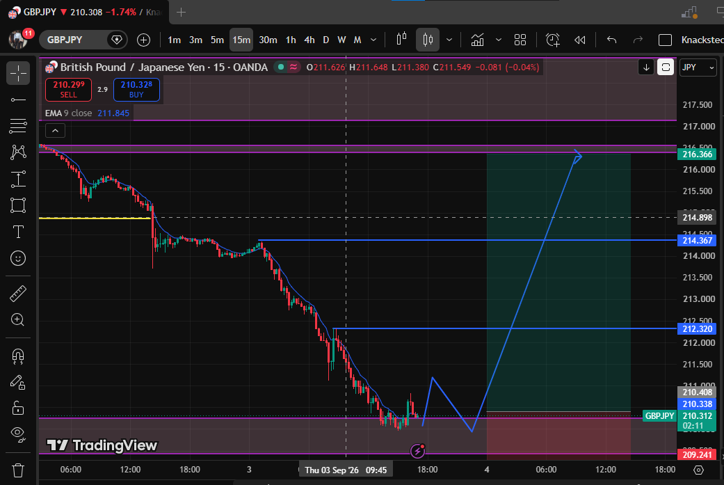 DanAlpha33816's tweet photo. 3rd September 2026
Screen chart 2  today
BUY LIMIT
#GBPJPY

We will work with a confirmation
#forex #danalpha33816 https://t.co/e3c34vdjrc
