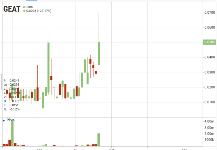 mustardseedfait's tweet photo. $GEAT is up +23.17% today, and the volume spike is finally showing up on the chart.

This move comes right after the ChefKart growth catalyst, with reported 224% revenue growth and expansion opportunity across India https://t.co/qjs324dl3p
